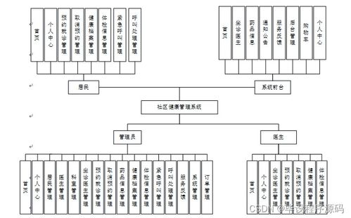社區健康管理系統中的會議服務模塊設計與實現